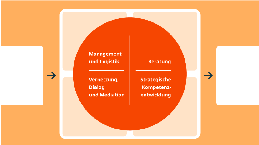 Grafik: Andeutung des Geschäftsmodells der GIZ