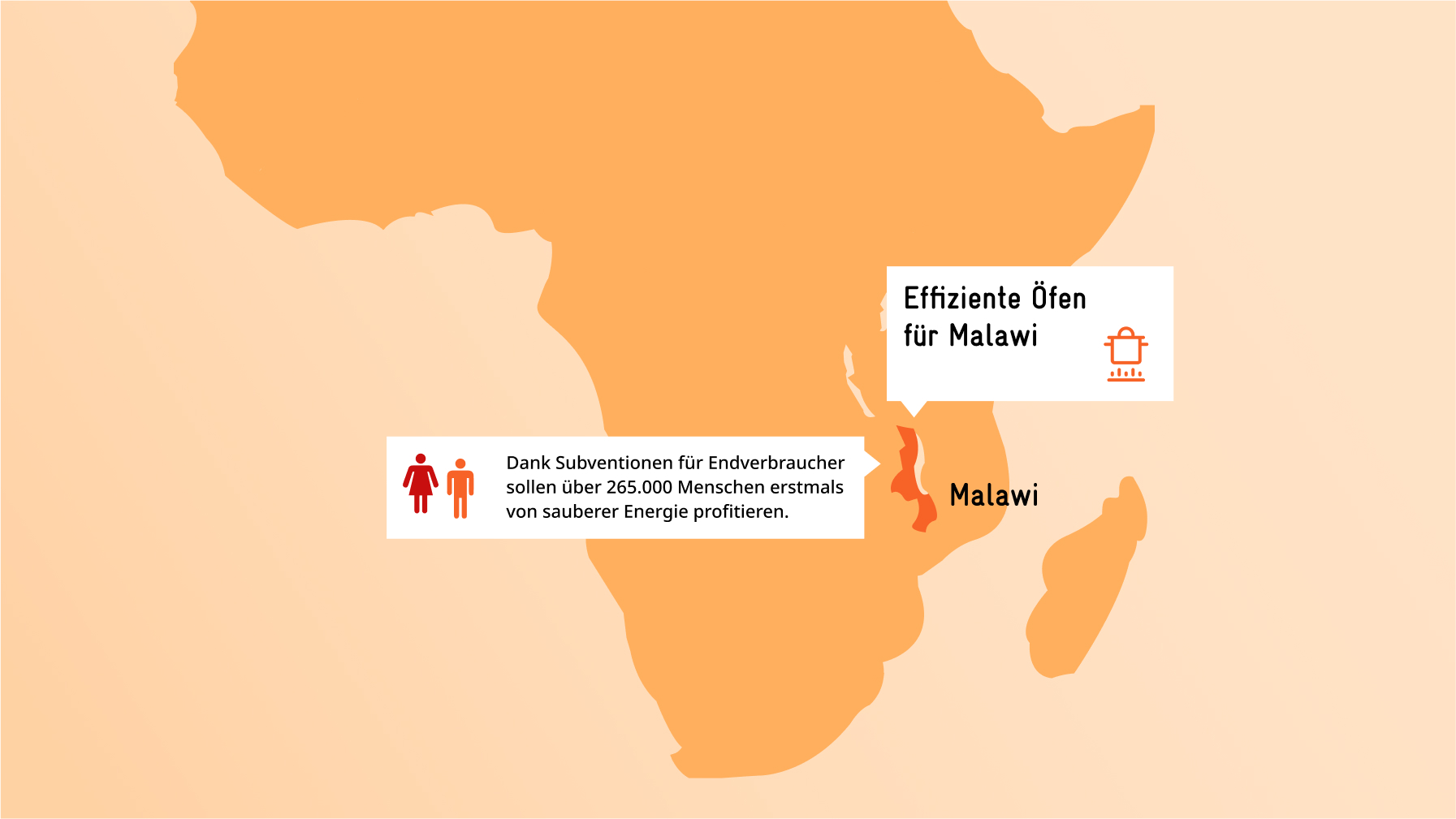 Grafik: Eine teilweise Karte von Afrika, Malawi ist farblich abgehoben. Die Grafik informiert über ein Projekt zu effizienten Öfen und Anzahl an Personen, die davon profitieren.