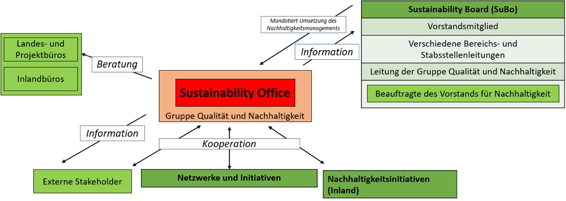 content_04.02.01_GIZ Governancestruktur_IUB2018_DE